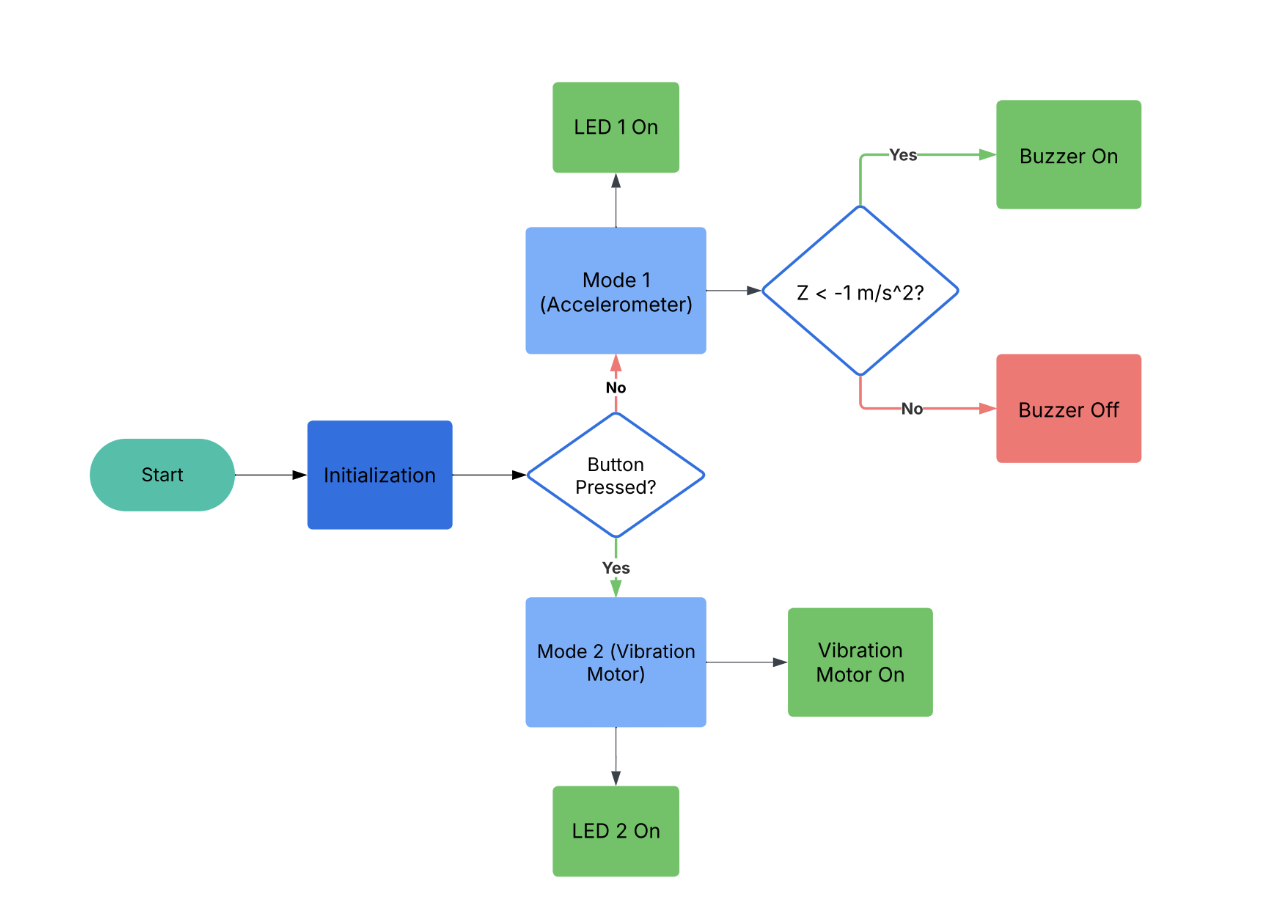 Flow Chart